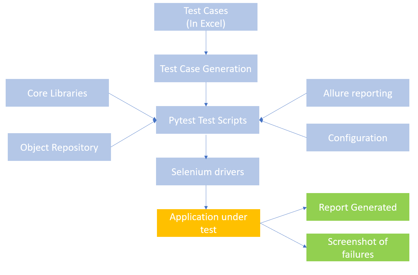 Automation framework detected что это