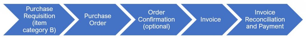 ariba purchase order